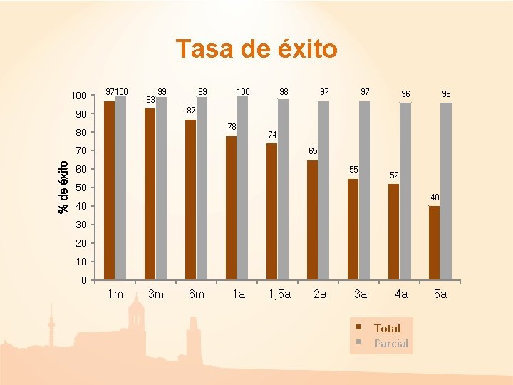 Tasa de éxito 100 97 100 93 99 99 100 98 97 96 96 Tasa de éxito 100 97 100 93 99 99 100 98 97 96 96