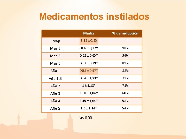 Medicamentos instilados Media % de reducción Preop 3, 48 ± 0, 85 – Mes Medicamentos instilados Media % de reducción Preop 3, 48 ± 0, 85 – Mes
