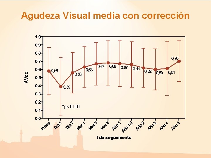 Agudeza Visual media con corrección *p< 0, 001 Agudeza Visual media con corrección *p< 0, 001