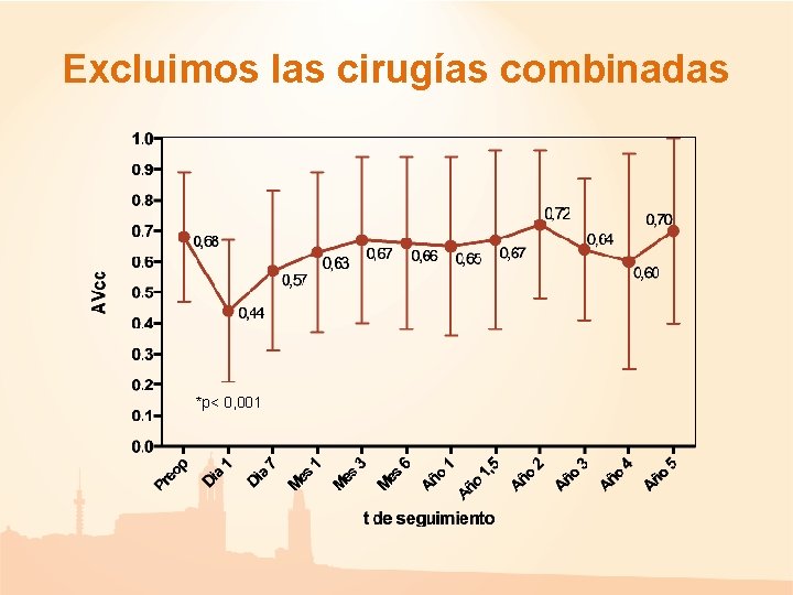 Excluimos las cirugías combinadas *p< 0, 001 Excluimos las cirugías combinadas *p< 0, 001