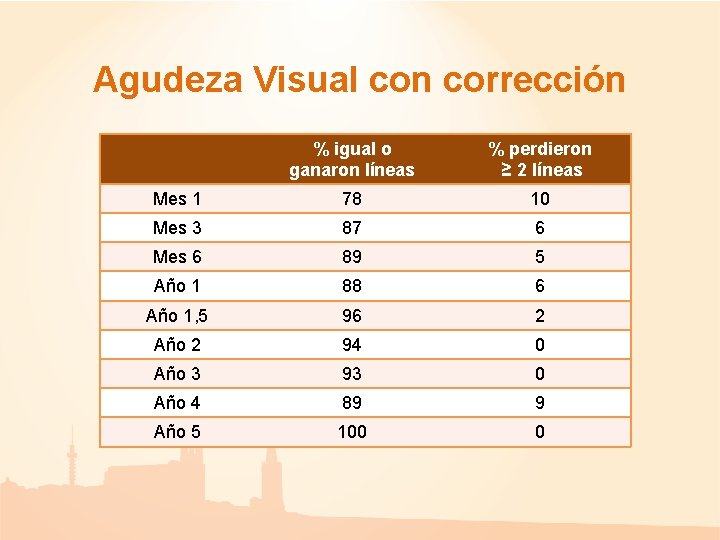 Agudeza Visual con corrección % igual o ganaron líneas % perdieron ≥ 2 líneas Agudeza Visual con corrección % igual o ganaron líneas % perdieron ≥ 2 líneas