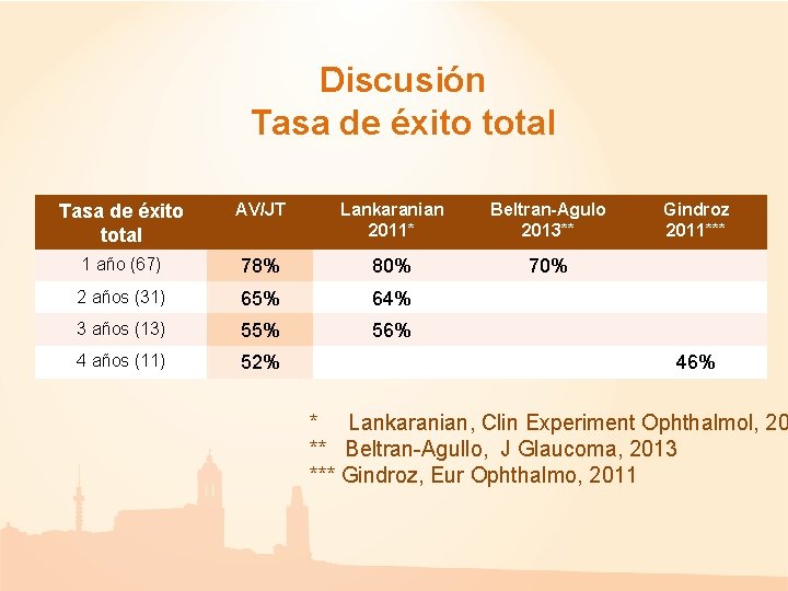 Discusión Tasa de éxito total AV/JT Lankaranian 2011* Beltran-Agulo 2013** 1 año (67) 78% Discusión Tasa de éxito total AV/JT Lankaranian 2011* Beltran-Agulo 2013** 1 año (67) 78%