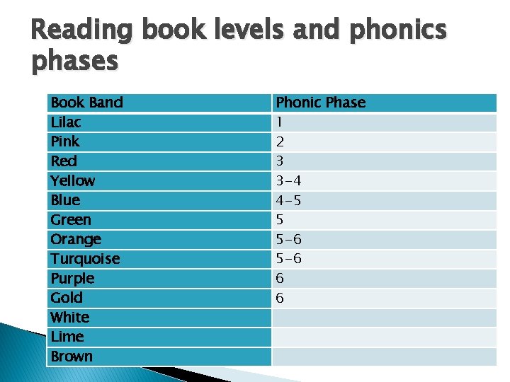 Reading book levels and phonics phases Book Band Lilac Pink Red Yellow Blue Green