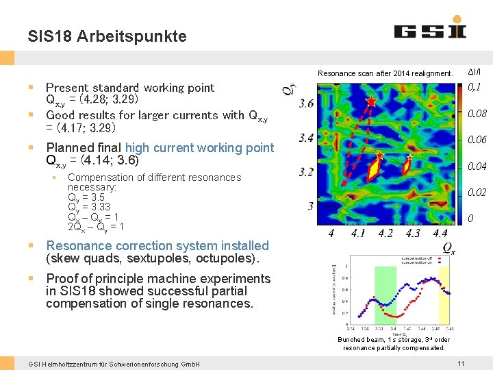 SIS 18 Arbeitspunkte ΔI/I Resonance scan after 2014 realignment. § Present standard working point