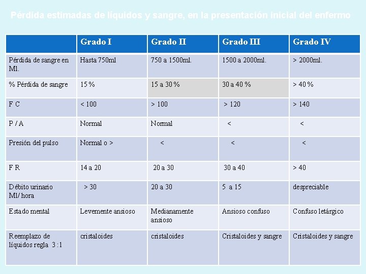 Pérdida estimadas de líquidos y sangre, en la presentación inicial del enfermo Grado III