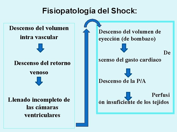 Fisiopatología del Shock: Descenso del volumen de intra vascular eyección (de bombazo) De scenso