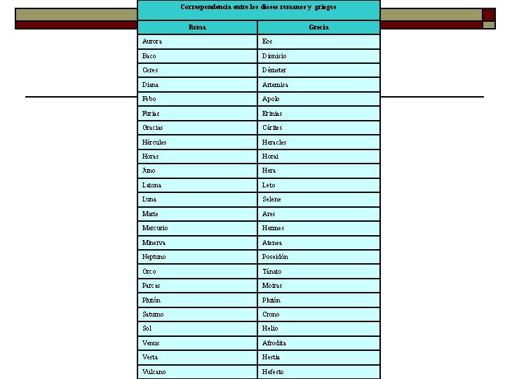 Correspondencia entre los dioses romanos y griegos Roma Grecia Aurora Eos Baco Dionisio Ceres