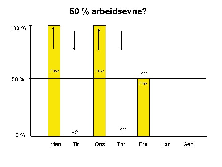 50 % arbeidsevne? 100 % Frisk Syk 50 % Frisk Syk 0% Man Tir