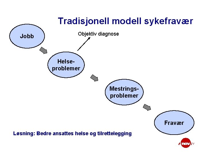 Tradisjonell modell sykefravær Jobb Objektiv diagnose Helseproblemer Mestringsproblemer Fravær Løsning: Bedre ansattes helse og