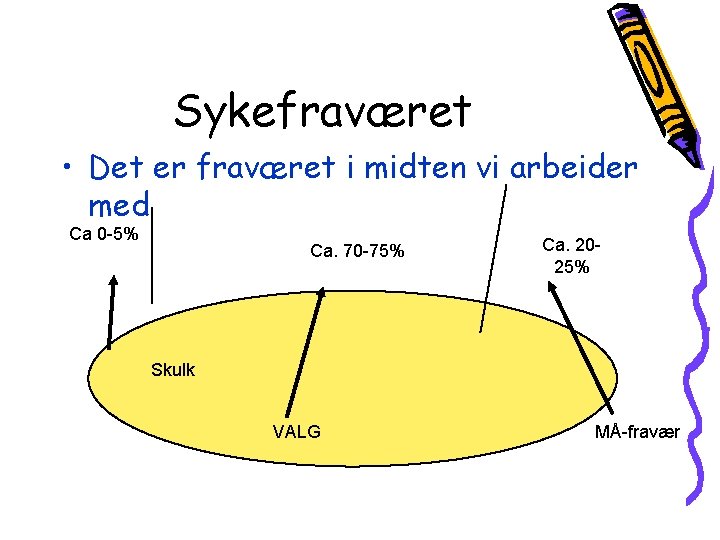 Sykefraværet • Det er fraværet i midten vi arbeider med Ca 0 -5% Ca.