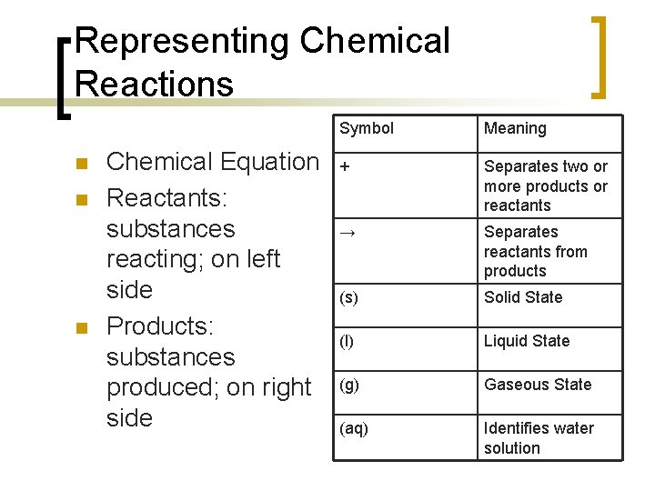 Representing Chemical Reactions n n n Chemical Equation Reactants: substances reacting; on left side