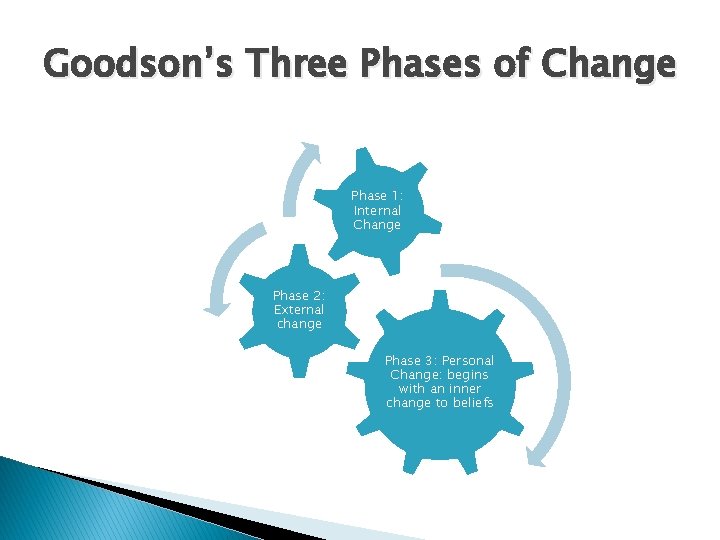 Goodson’s Three Phases of Change Phase 1: Internal Change Phase 2: External change Phase