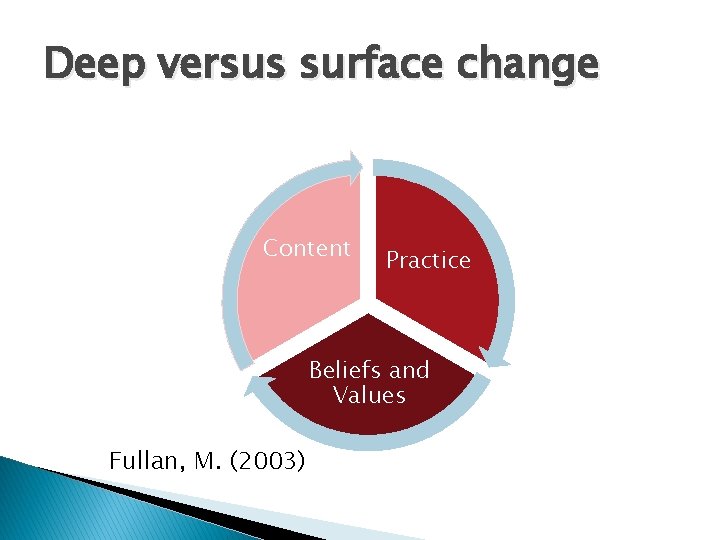 Deep versus surface change Content Practice Beliefs and Values Fullan, M. (2003) 