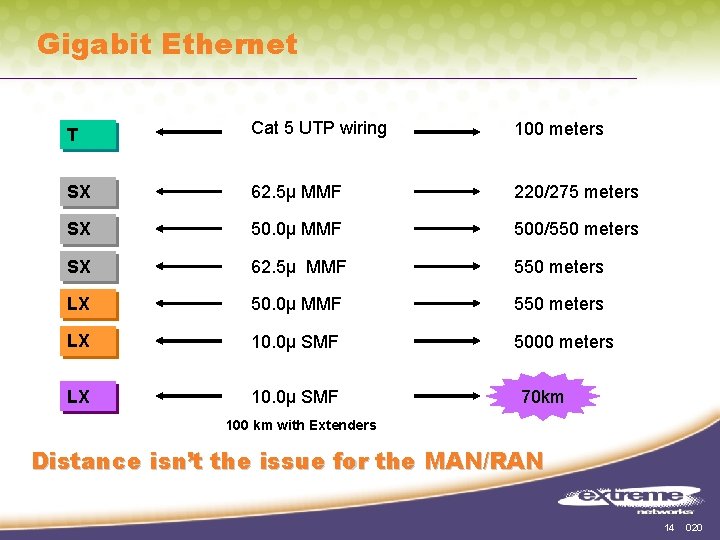 Gigabit Ethernet T Cat 5 UTP wiring 100 meters SX 62. 5µ MMF 220/275