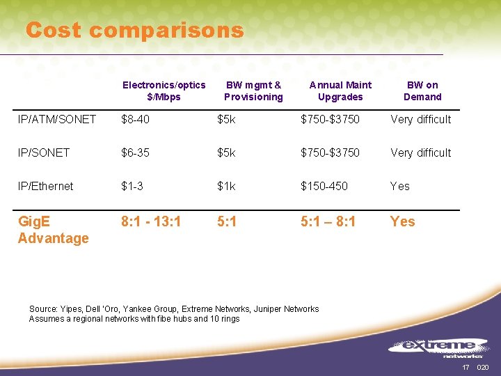 Cost comparisons Electronics/optics $/Mbps BW mgmt & Provisioning Annual Maint Upgrades BW on Demand