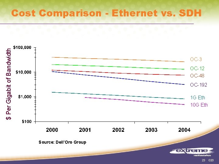 $ Per Gigabit of Bandwidth Cost Comparison - Ethernet vs. SDH OC-3 OC-12 OC-48