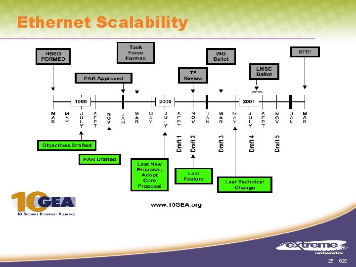 Ethernet Scalability 25 020 