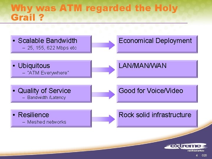 Why was ATM regarded the Holy Grail ? • Scalable Bandwidth Economical Deployment –