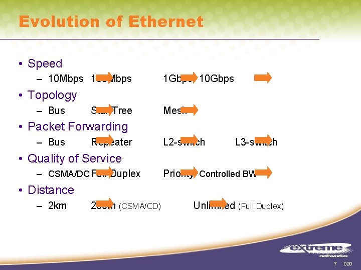 Evolution of Ethernet • Speed – 10 Mbps 100 Mbps 1 Gbps 10 Gbps