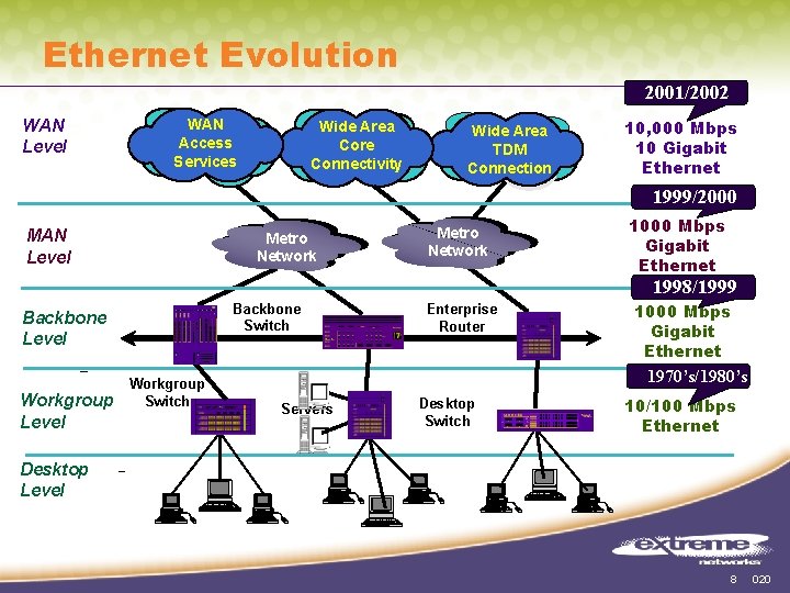 Ethernet Evolution 2001/2002 WAN Level WAN Access Services Wide Area Core Connectivity Wide Area