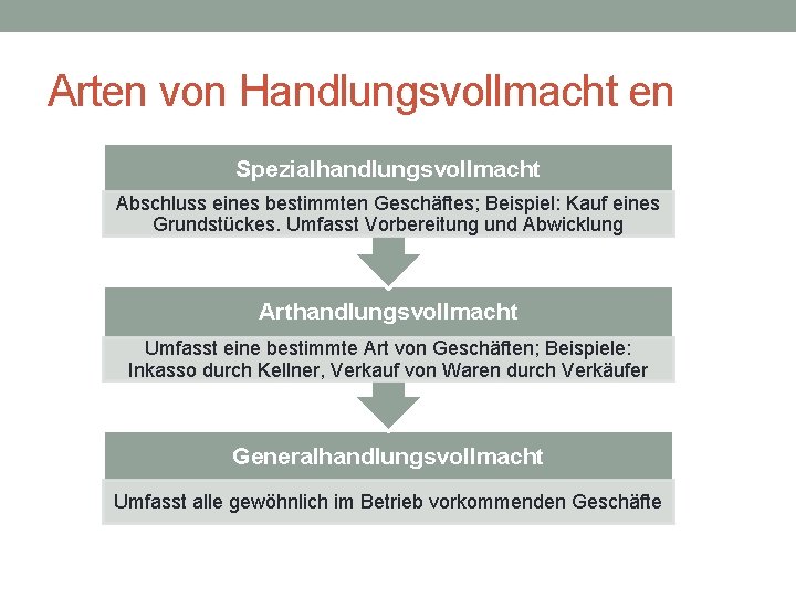 Arten von Handlungsvollmacht en Spezialhandlungsvollmacht Abschluss eines bestimmten Geschäftes; Beispiel: Kauf eines Grundstückes. Umfasst