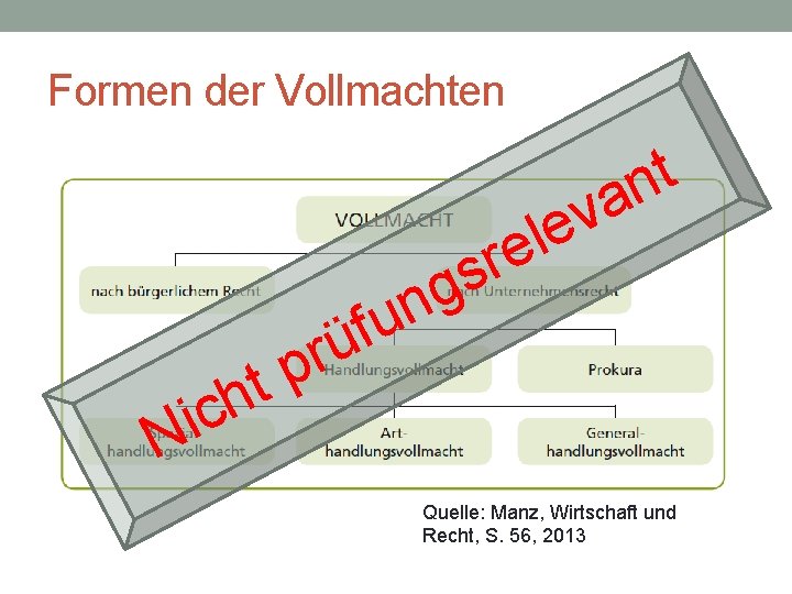 Formen der Vollmachten i N p t ch e l re s g n