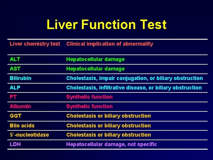 Liver Function Test Liver chemistry test Clinical implication of abnormality ALT Hepatocellular damage AST