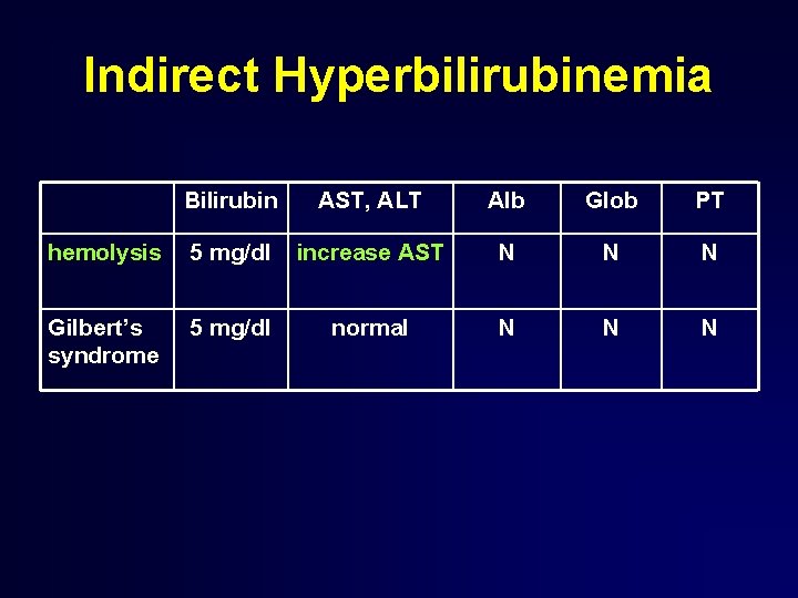 Indirect Hyperbilirubinemia Bilirubin AST, ALT Alb Glob PT hemolysis 5 mg/dl increase AST N