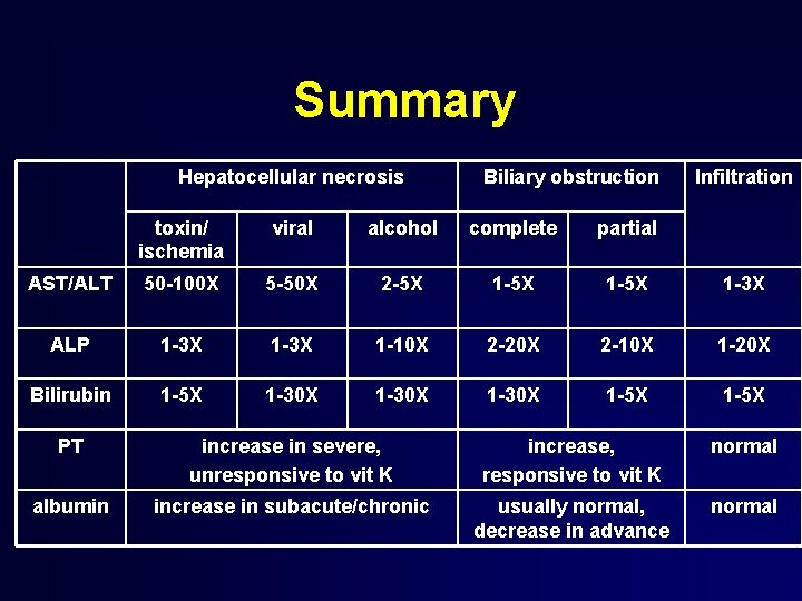 Summary Hepatocellular necrosis Biliary obstruction Infiltration toxin/ ischemia viral alcohol complete partial AST/ALT 50