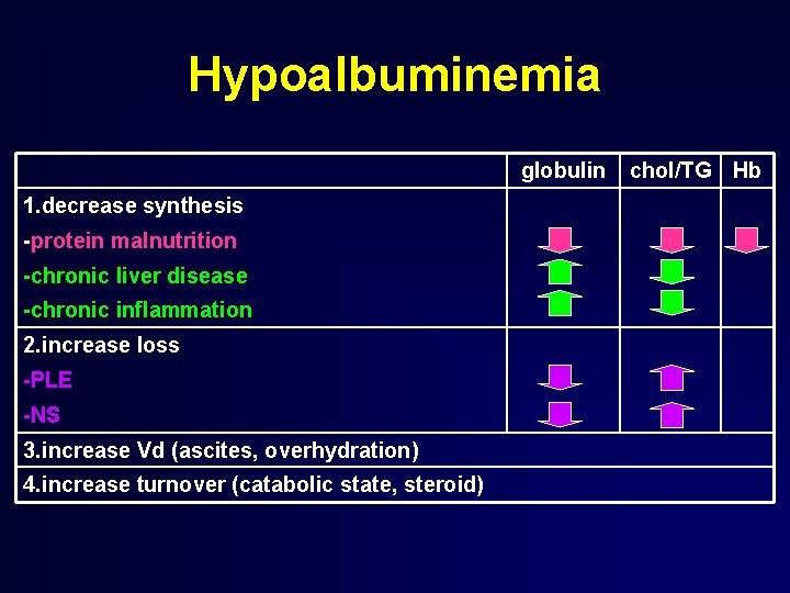 Hypoalbuminemia globulin 1. decrease synthesis -protein malnutrition -chronic liver disease -chronic inflammation 2. increase