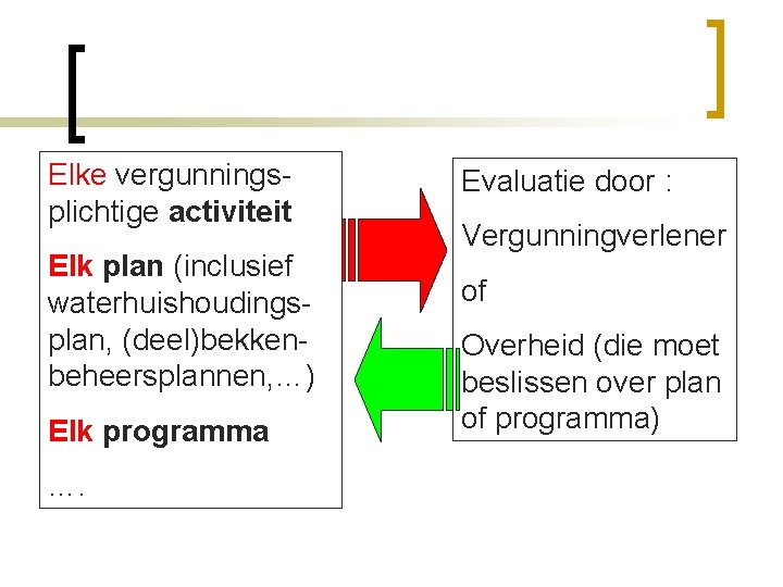 Elke vergunningsplichtige activiteit Elk plan (inclusief waterhuishoudingsplan, (deel)bekkenbeheersplannen, …) Elk programma …. Evaluatie door