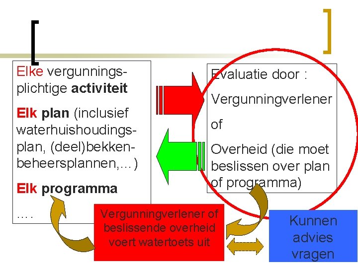 Elke vergunningsplichtige activiteit Elk plan (inclusief waterhuishoudingsplan, (deel)bekkenbeheersplannen, …) Elk programma …. Evaluatie door