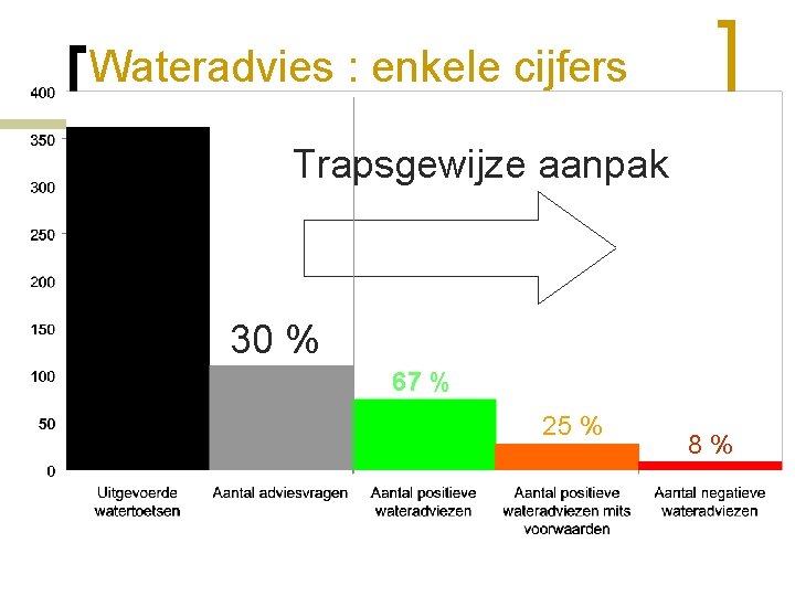Wateradvies : enkele cijfers Trapsgewijze aanpak 30 % 67 % 25 % 8% 