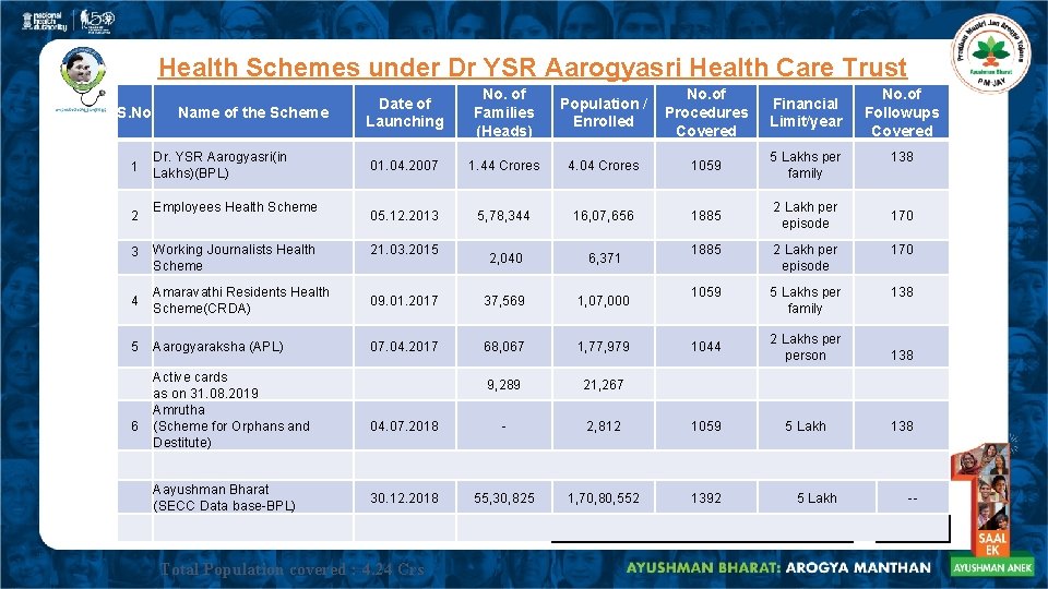 Health Schemes under Dr YSR Aarogyasri Health Care Trust S. No 1 2 Name Health Schemes under Dr YSR Aarogyasri Health Care Trust S. No 1 2 Name