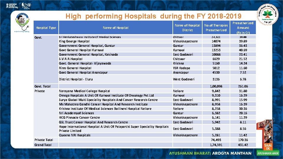 High performing Hospitals during the FY 2018 -2019 Hospital Type Govt. Govt. Total Private High performing Hospitals during the FY 2018 -2019 Hospital Type Govt. Govt. Total Private