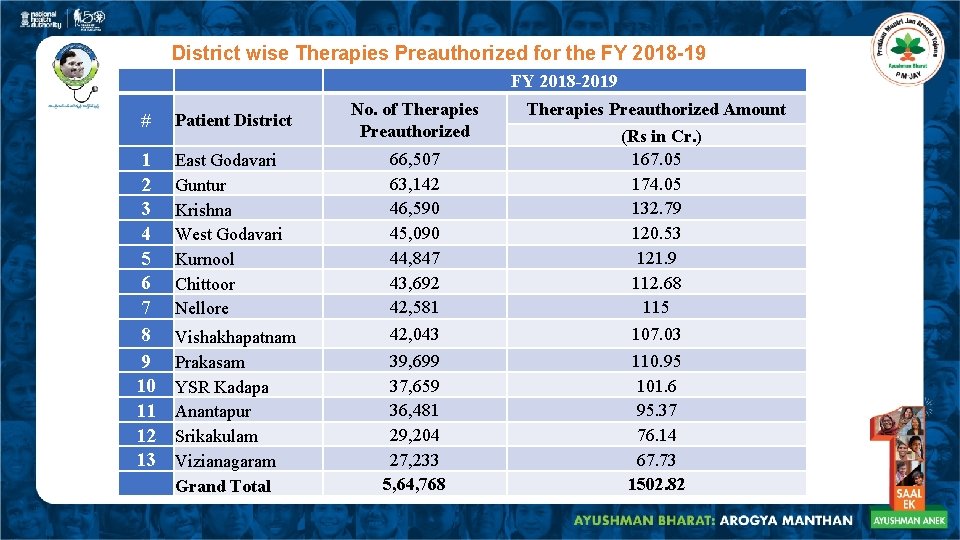 District wise Therapies Preauthorized for the FY 2018 -19 # Patient District 1 2 District wise Therapies Preauthorized for the FY 2018 -19 # Patient District 1 2
