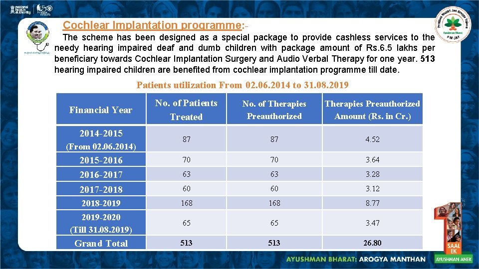 Cochlear Implantation programme: The scheme has been designed as a special package to Cochlear Implantation programme: The scheme has been designed as a special package to
