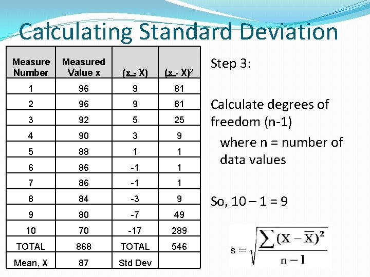 Calculating Standard Deviation Measure Number Measured Value x (x - X) 1 96 9