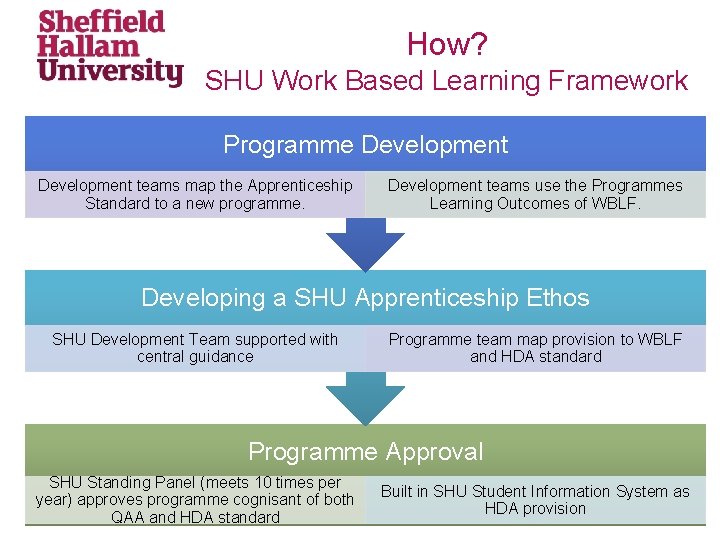 How? SHU Work Based Learning Framework Programme Development teams map the Apprenticeship Standard to