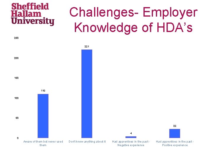 Challenges- Employer Knowledge of HDA’s 250 221 200 150 110 100 50 22 4