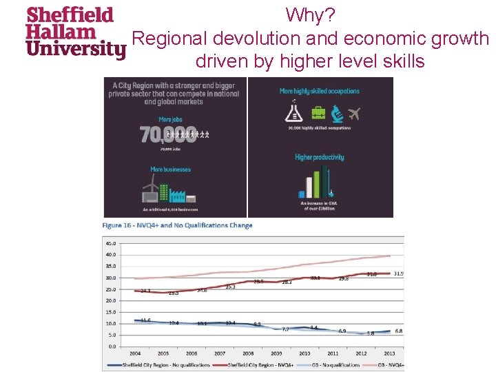 Why? Regional devolution and economic growth driven by higher level skills 