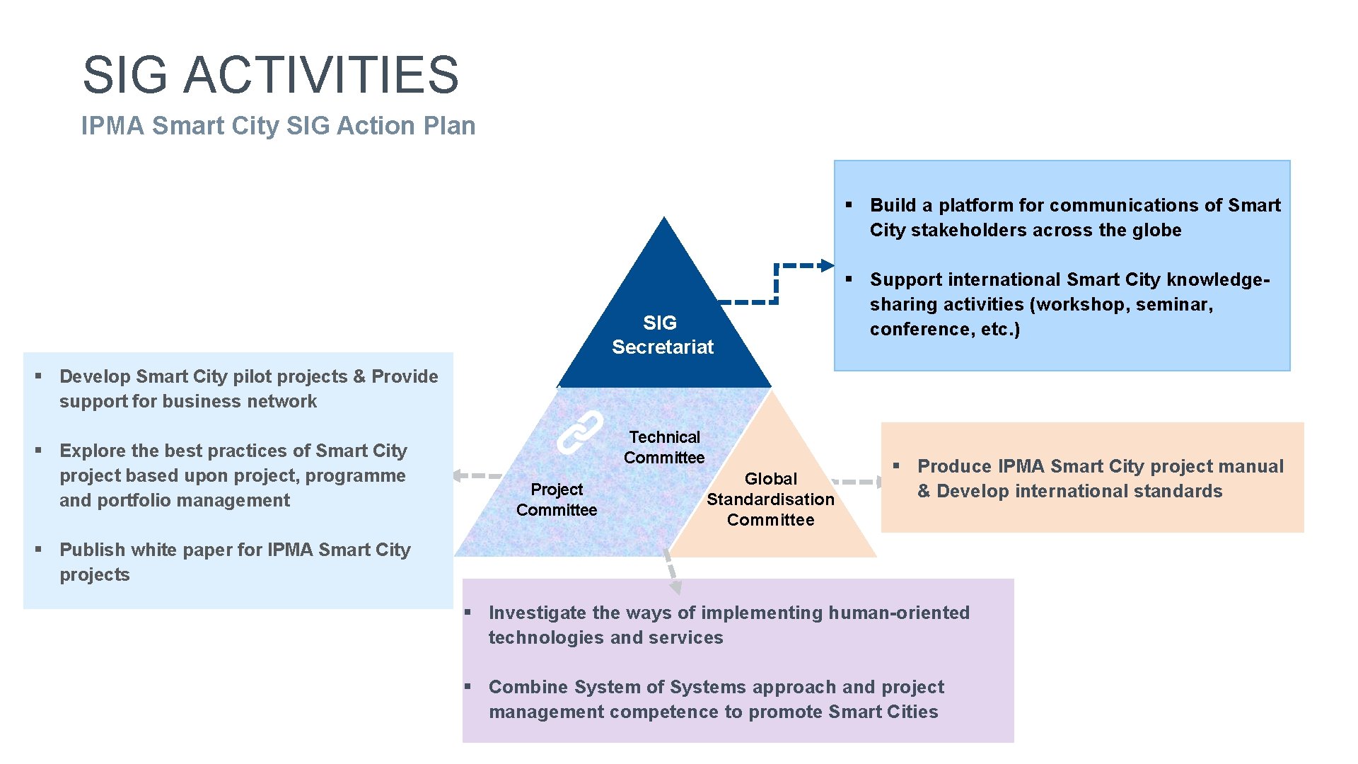 SIG ACTIVITIES 52 IPMA Smart City SIG Action Plan § Build a platform for