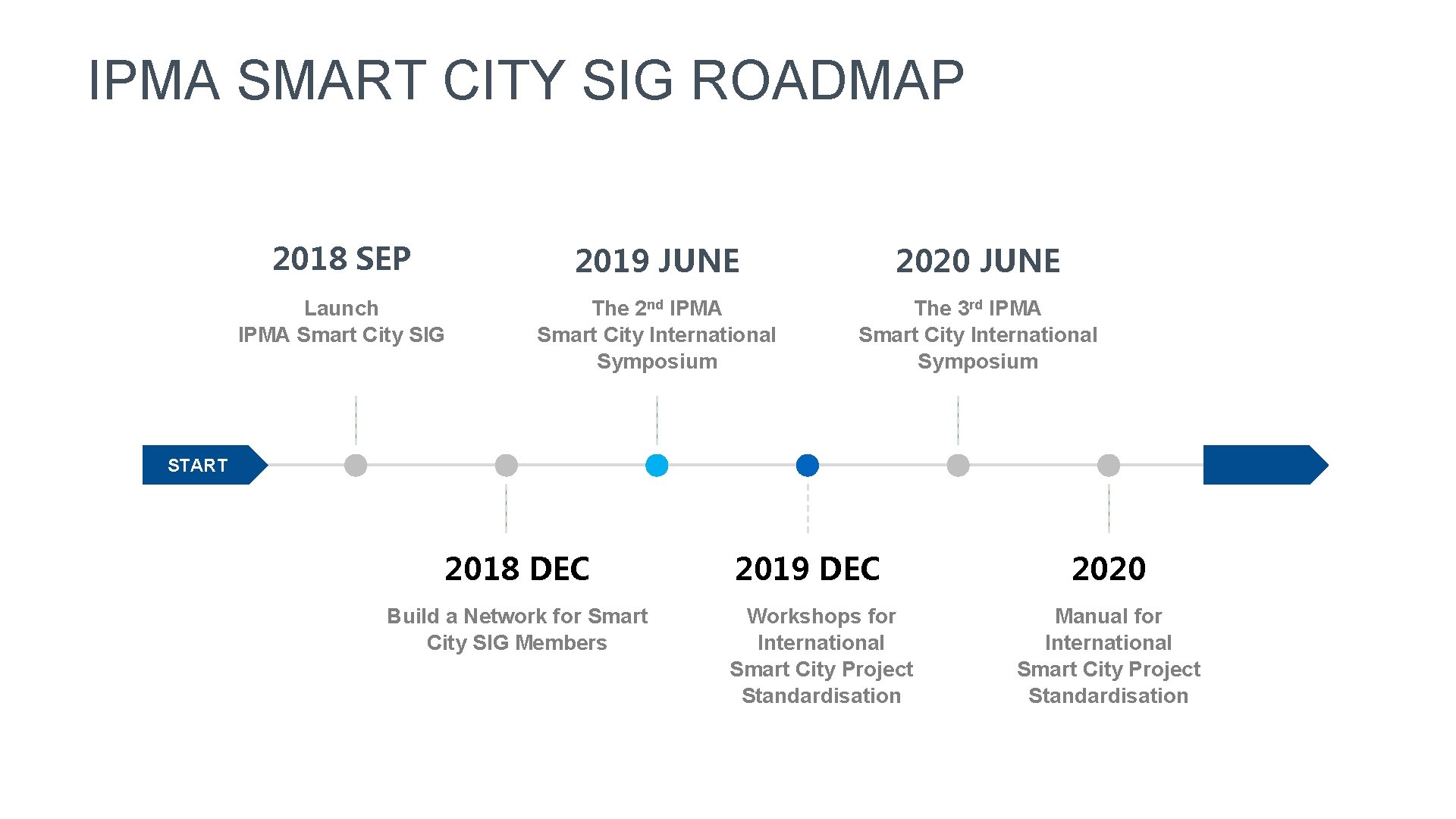 IPMA SMART CITY SIG ROADMAP 54 2018 SEP 2019 JUNE 2020 JUNE Launch IPMA