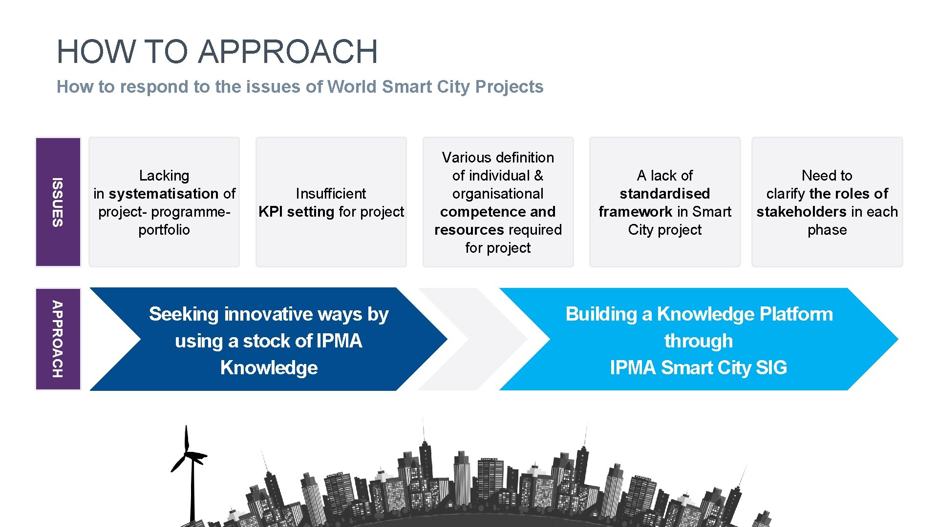 HOW TO APPROACH 42 How to respond to the issues of World Smart City