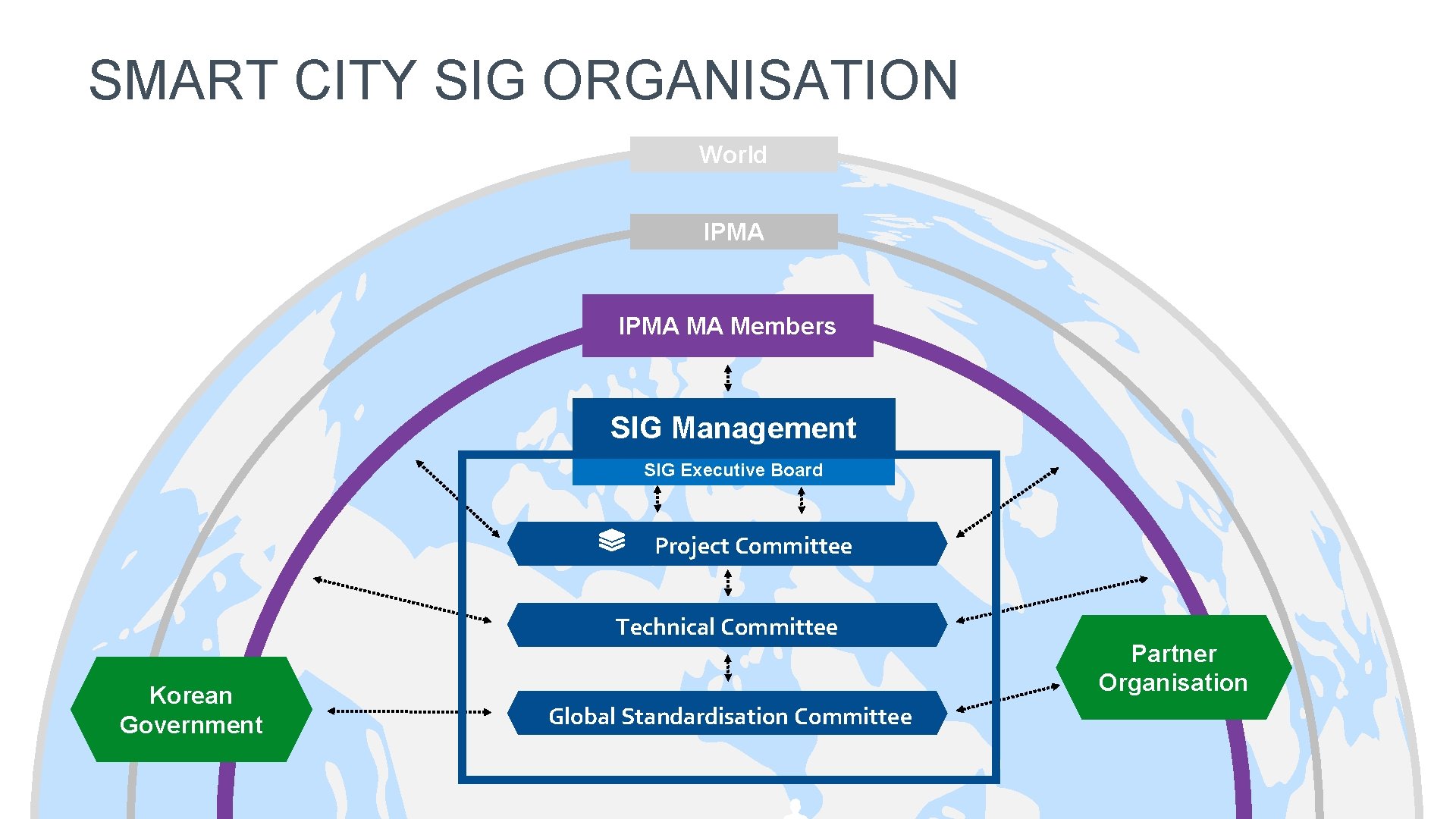 SMART CITY SIG ORGANISATION World IPMA MA Members SIG Management SIG Executive Board Project