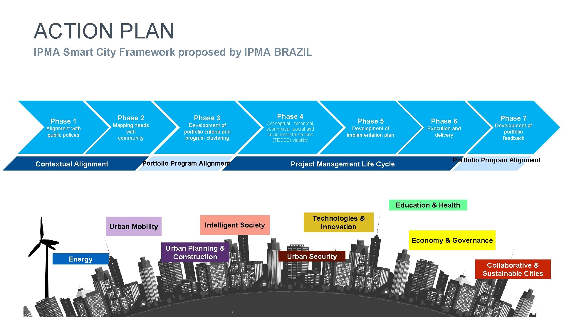 ACTION PLAN 52 IPMA Smart City Framework proposed by IPMA BRAZIL Phase 1 Alignment