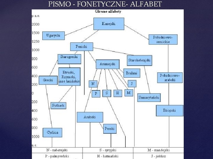 PISMO - FONETYCZNE- ALFABET 