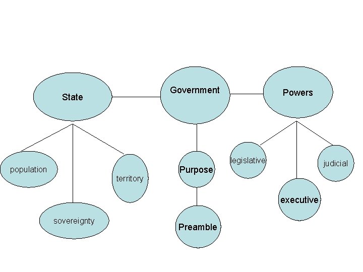 Government State population territory Purpose Powers legislative judicial executive sovereignty Preamble 