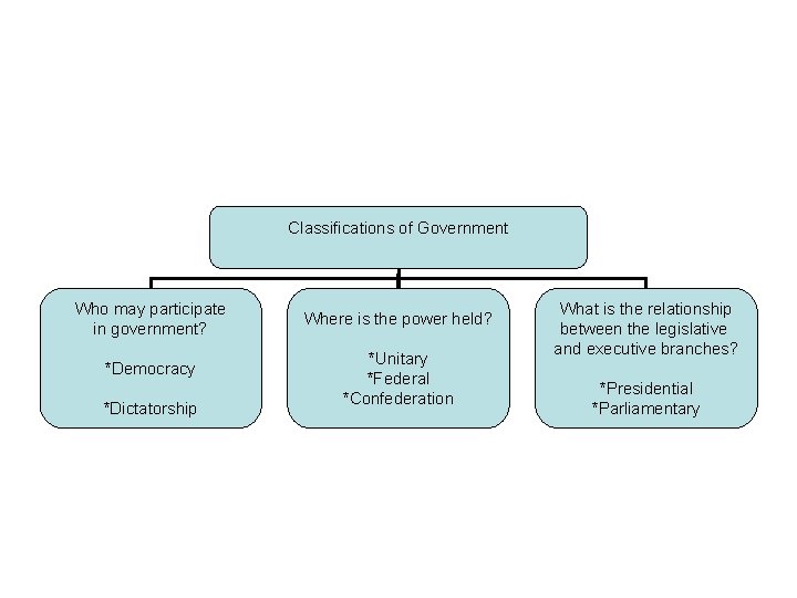 Classifications of Government Who may participate in government? *Democracy *Dictatorship Where is the power