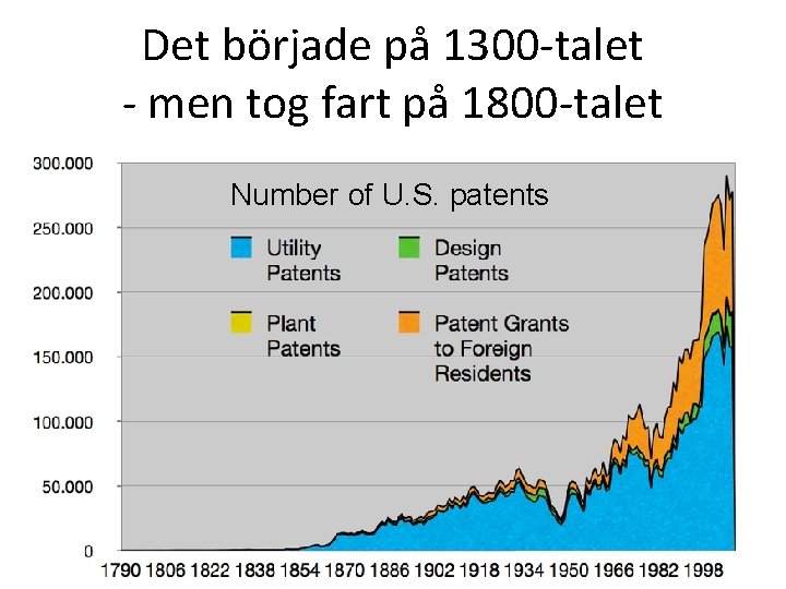 Det började på 1300 -talet - men tog fart på 1800 -talet Number of